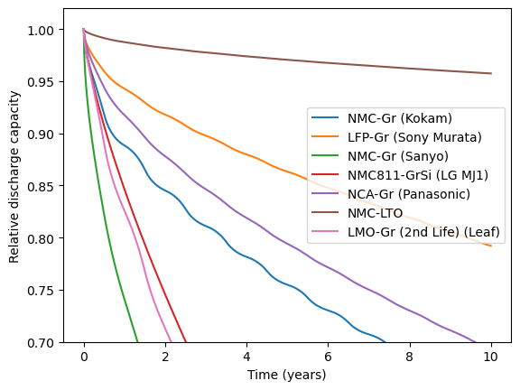 Example battery life predictions